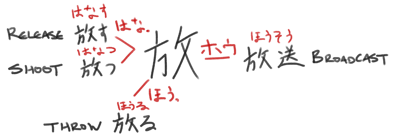 Mind map with four model words.
